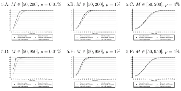 Figure 5: Test Power by Treated Group Size - Monte Carlo Simulations with N = 400 5.A: M ∈ [50, 200], ρ = 0.01% 5.B: M ∈ [50, 200], ρ = 1% 5.C: M ∈ [50, 200], ρ = 4% 0.1.2.3.4.5.6.7.8.91 0 .1 .2 .3 .4 .5 .6 .7 .8 .9 1 1.1 1.2 1.3 1.4 1.5 1.6 1.7 1.8 1.9 2 