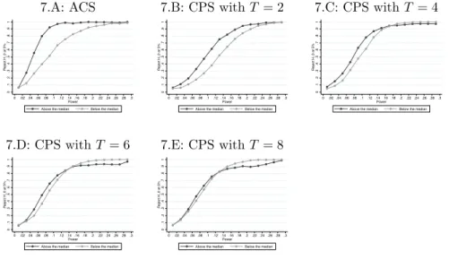Figure 7: Test Power by Treated Group Size - Simulations with Real Dataset