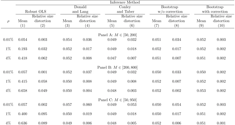 Table 2: Rejection Rates in MC Simulations with N 0 + 1 = 100