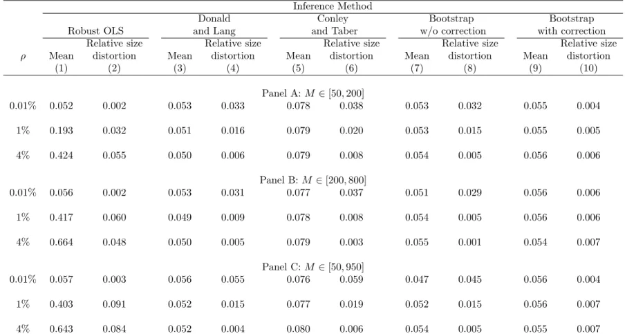 Table 4: Rejection Rates in MC Simulations with N 0 + 1 = 25