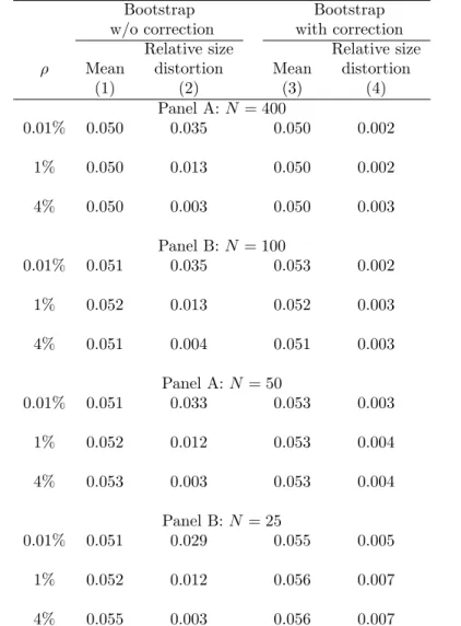 Table 5: Rejection Rates in MC Simulations with ν jt ∼ χ 2 (1)/ √