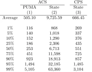 Table 6: Number of Observations per Group x Time cell