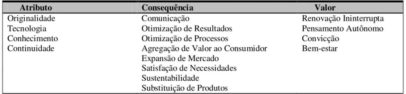 Figura 6 - Atributos, consequências e valores  