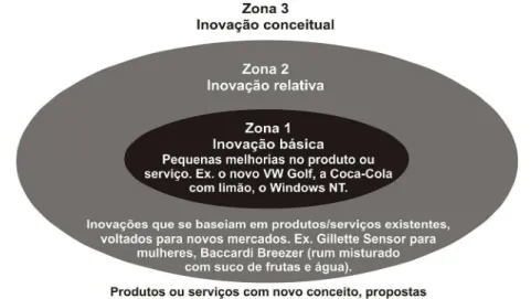 Figura 2 - Zonas de inovação 