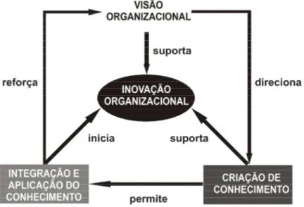 Figura 4 Visão, conhecimento e inovação organizacional 