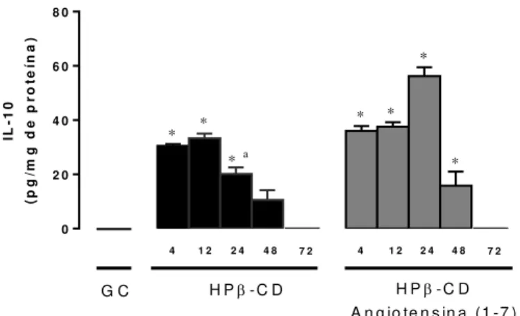 Figura 13. Níveis de IL-10 no músculo  gastrocnêmio  dos  animais  do  Grupo  Controle  (GC)  e  tratados  com  as  formulações  HPβ-CD  e  HPβ-CD  Angiotensina-(1-7),  nos  tempos  de  quatro  (04),  12,  24,  48  e  72  horas  após  o  exercício  físico