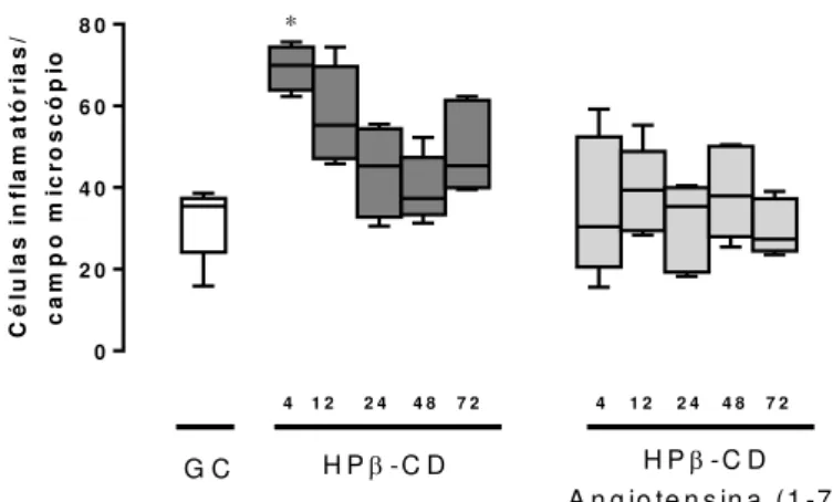 Figura  14.  Número  de  células  inflamatórias  presentes  no  músculo  gastrocnêmio  dos  animais  do  Grupo  Controle  (GC)  e  tratados  com  as  formulações  HPβ-CD  e  HPβ-CD  Angiotensina-(1-7),  nos  tempos  de  quatro  (04),  12,  24,  48  e  72  