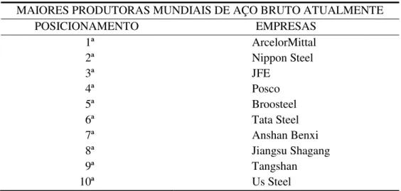 Tabela 2.11  – Relação das dez maiores empresas produtoras de aço bruto no mundo em  2008 (ABM, 2008)