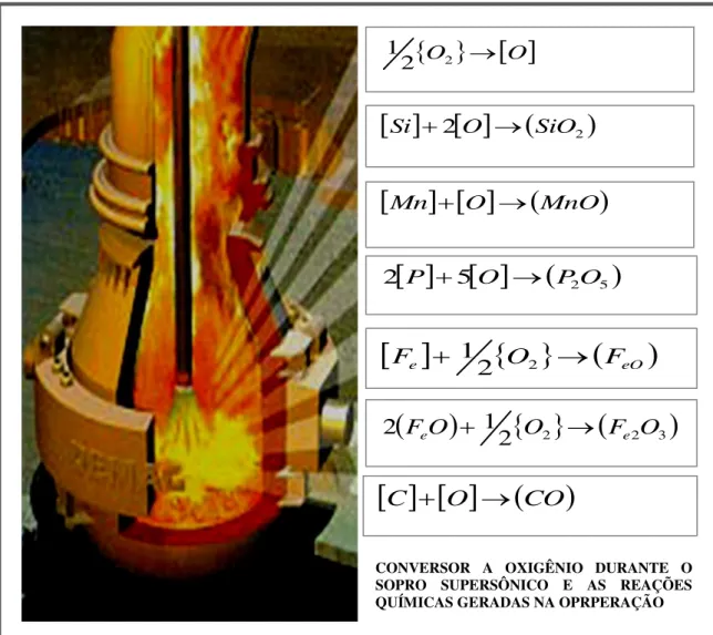 Figura 2.14 – Detalhe do conversor a oxigênio durante o sopro supersônico e as reações  químicas geradas na operação (MOREIRA &amp;LANA, 2003)