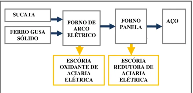 Figura  2.16  -  Fluxograma  da  fabricação  do  aço  e  geração  da  escória  de  aciaria  elétrica  EAF em uma usina semi-integrada