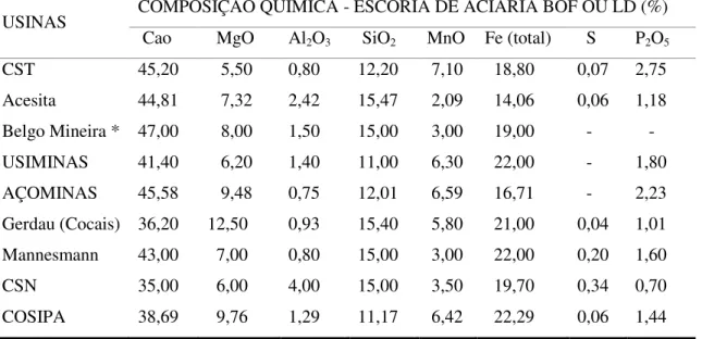 Tabela  2.14  -  Composição  química  da  escória  de  aciaria  LD  OU  BOF  (IBS,  1999  apud  OLIVEIRA, 2006)