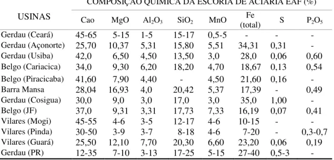 Tabela  2.15  –  Composição  química  da  escória  de  aciaria  EAF  (IBS,  1999  apud 