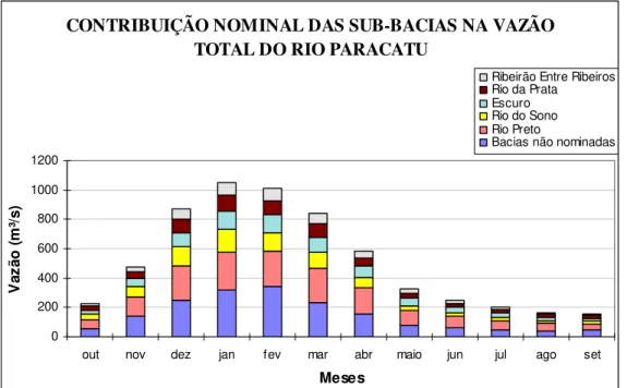 Figura  4.10:  Hidrograma  representando  a  contribuição  de  todas  as  sub-bacias  na  vazão  total  do  Rio  Paracatu