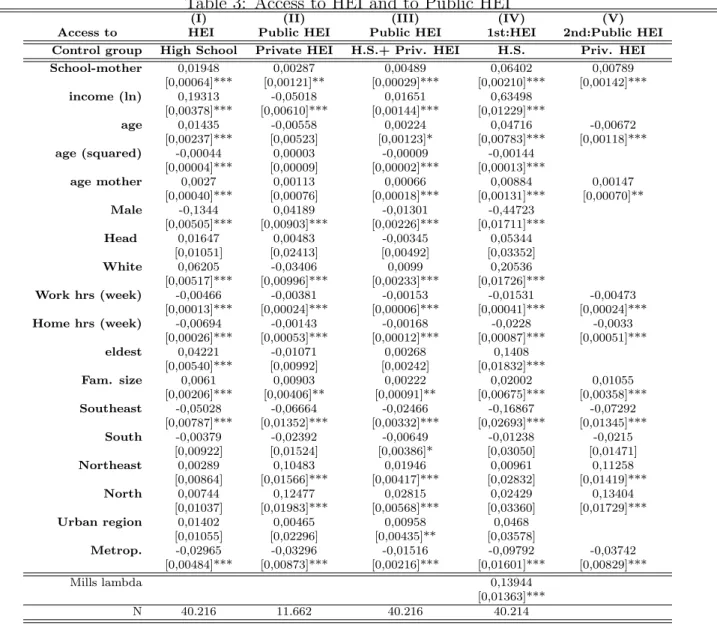 Table 3: Access to HEI and to Public HEI