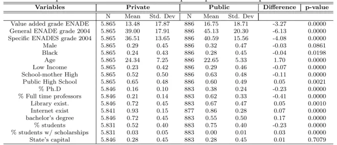 Table 5: Descriptive statistics - Restricted sample of public versus private HEI’ students
