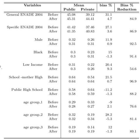 Table 6: Covariates before and after matching and bias reduction