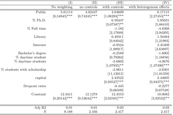 Table 8: Specific ENADE score, weighted by the propensity score