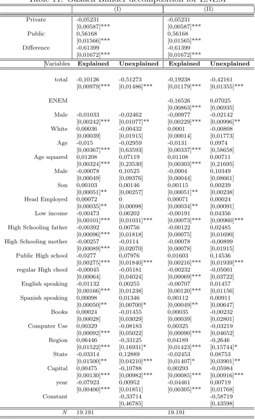 Table 11: Oaxaca-Blinder decomposition for ENEM (I) (II) Private -0,05231 -0,05231 [0,00587]*** [0,00587]*** Public 0,56168 0,56168 [0,01566]*** [0,01565]*** Difference -0,61399 -0,61399 [0,01672]*** [0,01672]***