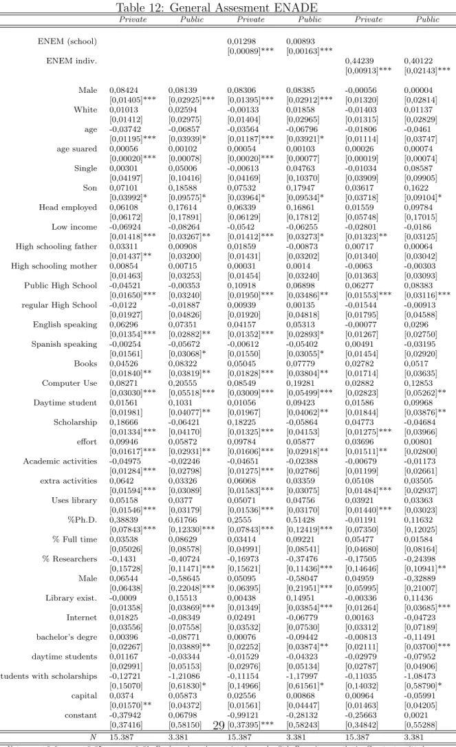 Table 12: General Assesment ENADE