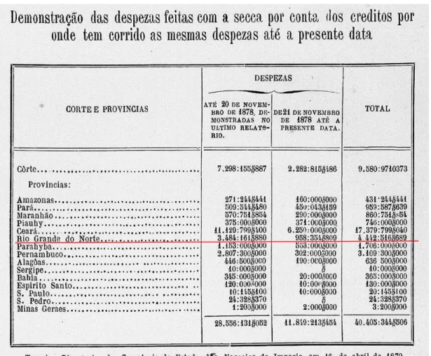 Figura 2  – Demonstração das despesas feitas com a seca por conta dos créditos especiais (1878).