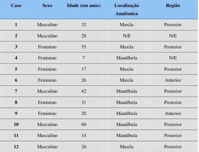 Tabela 1. Dados clínicos referentes ao sexo, idade, localização anatômica e região acometida,  dos casos de mixomas odontogênicos