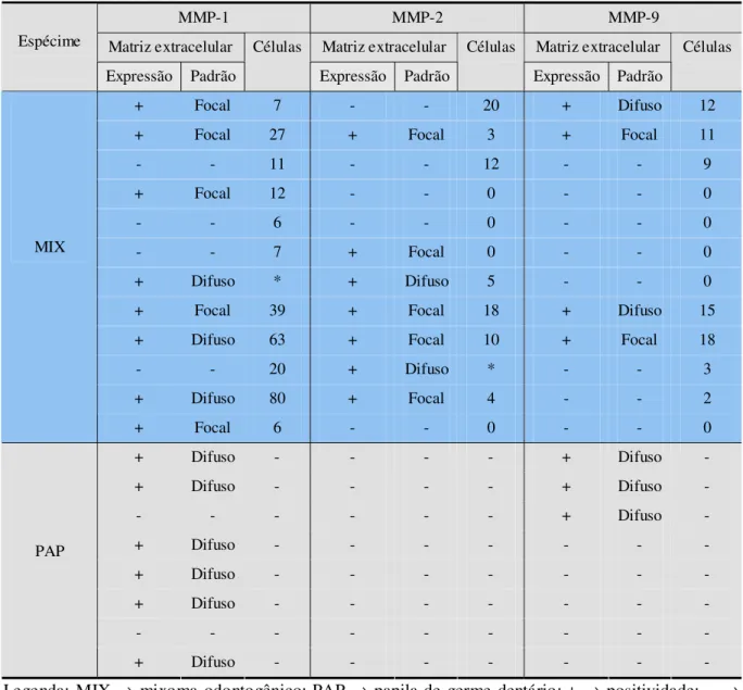 Tabela 3. Expressão imuno-histoquímica, padrão de distribuição e número de células  marcadas para as MMPs-1, -2 e -9, de acordo com o tipo de espécime