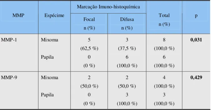 Tabela 5. Parâmetros utilizados no cálculo do teste exato de Fisher para avaliação do padrão  de marcação imuno-histoquímica segundo tipo de MMP e espécime