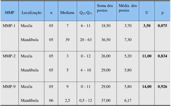Tabela 9. Parâmetros utilizados no cálculo do teste de Mann-Whitney para avaliação da  quantidade de células imunorreativas, segundo tipo de MMP, em relação à localização  anatômica dos mixomas odontogênicos