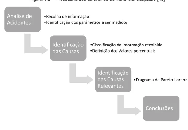 Figura 4.1 – Procedimentos da análise de variáveis, adaptado [43] 