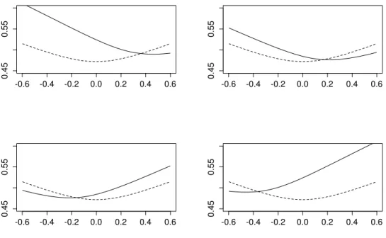 Figure 2: Variance Gamma implied volatility in terms of x. Doted line β = −0.5. Continuous line: top left β = −1.5, top right β = −1, bottom left β = 0, bottom right β = 0.5