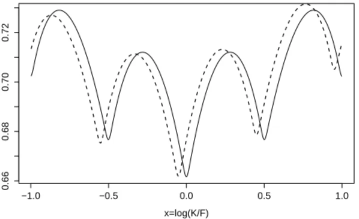 Figure 4: Implied Volatility under diffusion with a two-sided Poisson jump process with σ = 0.01, a = 0.5 and λ = 2