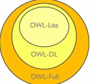 Figura 4. Dialetos da OWL, definidos pelo de expressividade que representam.