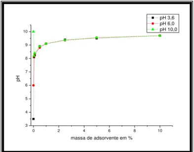 Figura 5-4: Determinação do PCZ do carvão 950/CO2/30&lt;200 nos diferentes valores de  pH iniciais