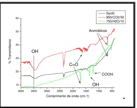 Figura 5-11: Espectro de absorção dos adsorventes na região do Infravermelho em  comprimentos de onda entre 4000 e 400cm -1 
