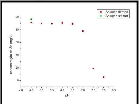 Figura 5-12: Influência do pH na concentração de espécies solúveis de Zn em água  destilada