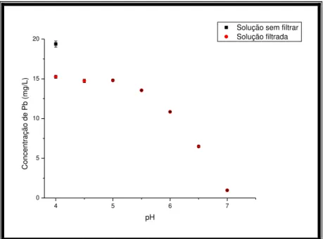 Figura 5-13: Influência do pH na concentração de espécies solúveis de Pb em água  destilada