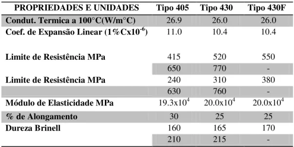 Tabela 2.1 – Propriedades mecânicas e físicas médias de alguns aços inoxidáveis ferríticos, conforme  CHAWLA &amp; GUPTA (1995) 