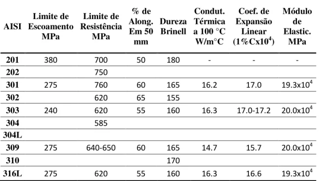 Tabela 2.2 – Propriedades mecânicas e físicas médias de alguns aços inoxidáveis austeníticos das séries  AISI 200 e 300, conforme CHAWLA &amp; GUPTA (1995) 