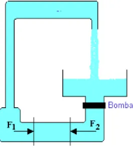 Figura 3.2  –  Fluxo de água 