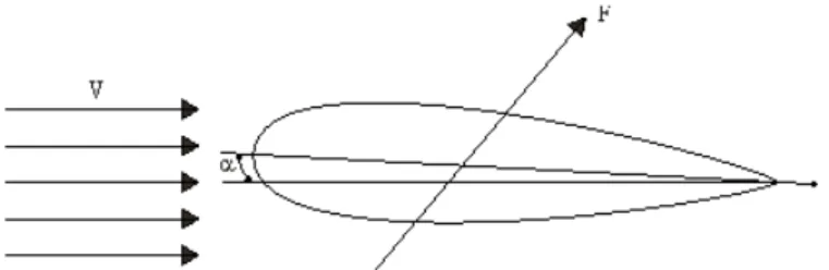 Figura 3.9 – Corpo simétrico imerso em uma corrente de vento (Frati.1946) 