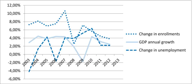 Figure 3  – Enrollments, GDP and unemployment             Source: Brazilian Ministry of Education, World Bank 