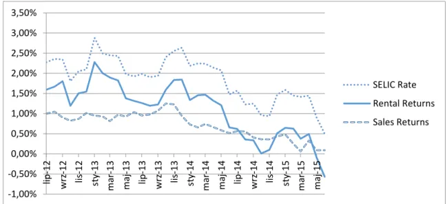 Figure 9  – Comparisons between real estate returns and overnight rate variations Source: FIPE ZAP Index, Brazilian Central Bank 