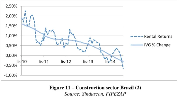 Figure 11  – Construction sector Brazil (2)  Source: Sinduscon, FIPEZAP 