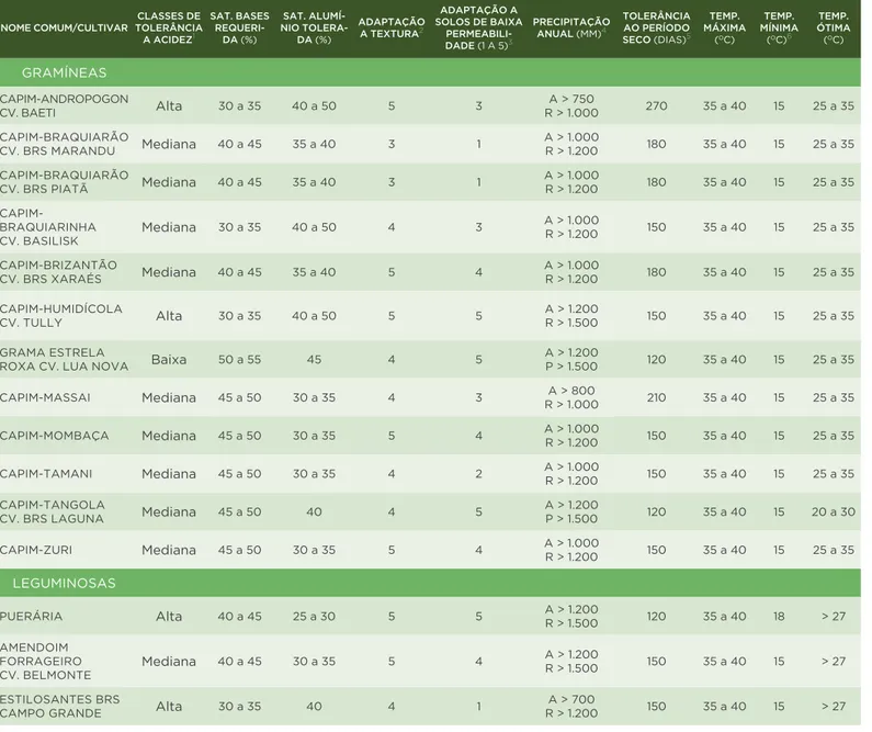 Tabela 2 MATRIZ DE AVALIAÇÃO DA ADAPTAÇÃO DAS CULTIVARES ÀS CARACTERÍSTICAS PEDOLÓGICAS CLIMÁTICAS PARA O ZONEAMENTO FORRAGEIRO DAS ÁREAS DESMATADAS DA AMAZÔNIA LEGAL
