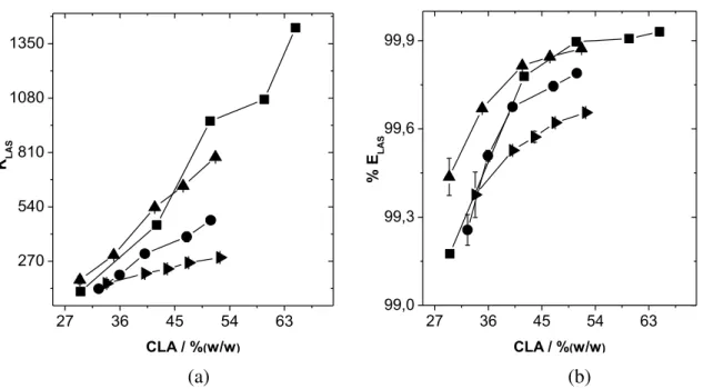 Figura 2 -  Efeito do CLA sobre o comportamento de partição de LAS a 25° C. SAB: (■) PEG 1500 +  (NH 4 ) 2 SO 4  + H 2 O; (▲) PEG 1500 + Li 2 SO 4  + H 2 O; (●) PEG 1500 + Na 2 SO 4  + H 2 O; (►) PEG 1500 + MgSO 4  +  H 2 O 