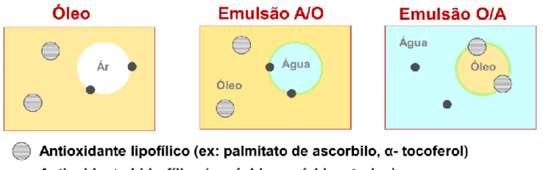 Figura  1-6:  Fenómeno  de  interfase  para  explicar  a  ação  antioxidante  em  óleo,  em  emulsões  O/A  e  emulsões A/O, adaptado de  [29] .