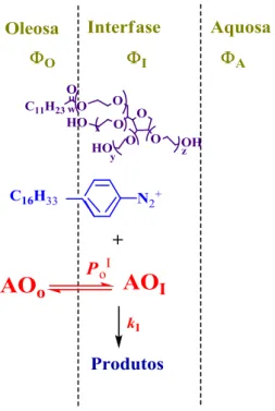 Figura  1-22:  Representação  esquemática  da  região  interfacial  de  uma  emulsão  com  base  no  modelo  cinético da pseudofase que mostra a partição do antioxidante, AO, entre as regiões interfásica e oleosa