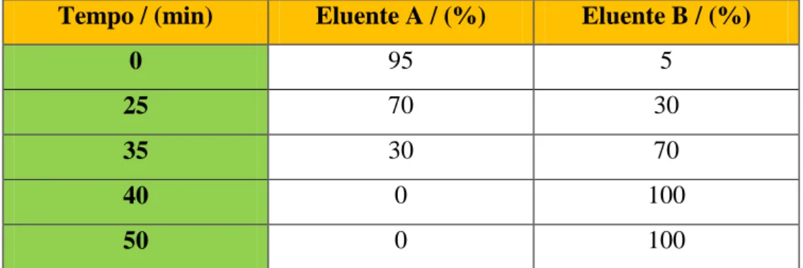 Tabela 3-1: Gradiente de eluentes utilizado na análise dos cinamatos por HPLC.