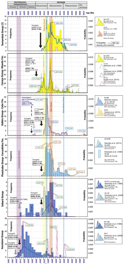 Fig. 10. Frequency histogram for the Minas Supergroup. Histograms and Probability Density plots for the available UePb zircon ages of the Minas Supergroup and Itacolomi Group.