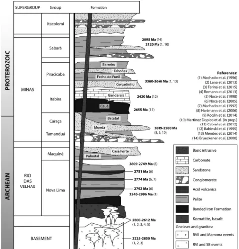 Fig. 2. Stratigraphic column of the supracrustal sequences in Quadril atero Ferrífero
